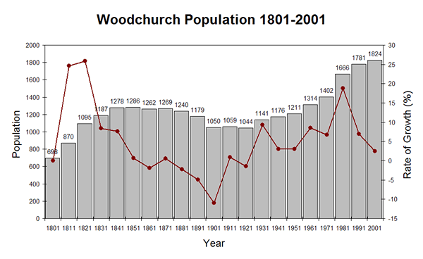 Woodchurch Population 1801-1981